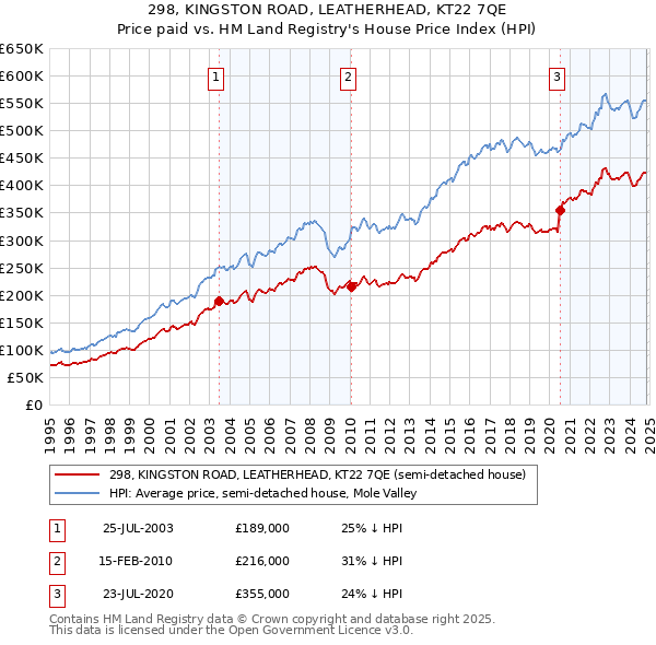 298, KINGSTON ROAD, LEATHERHEAD, KT22 7QE: Price paid vs HM Land Registry's House Price Index