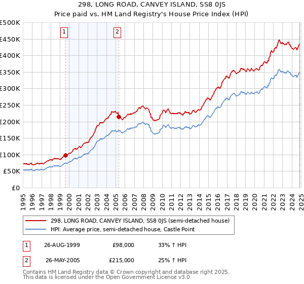 298, LONG ROAD, CANVEY ISLAND, SS8 0JS: Price paid vs HM Land Registry's House Price Index