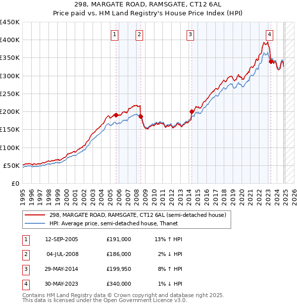 298, MARGATE ROAD, RAMSGATE, CT12 6AL: Price paid vs HM Land Registry's House Price Index