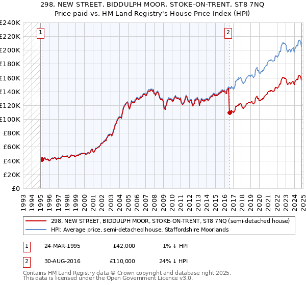 298, NEW STREET, BIDDULPH MOOR, STOKE-ON-TRENT, ST8 7NQ: Price paid vs HM Land Registry's House Price Index