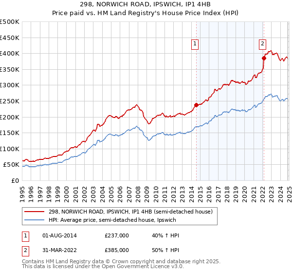 298, NORWICH ROAD, IPSWICH, IP1 4HB: Price paid vs HM Land Registry's House Price Index