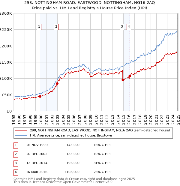 298, NOTTINGHAM ROAD, EASTWOOD, NOTTINGHAM, NG16 2AQ: Price paid vs HM Land Registry's House Price Index