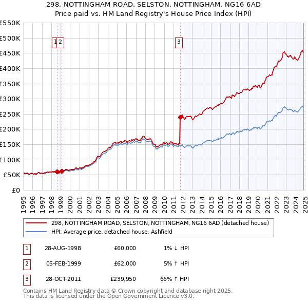 298, NOTTINGHAM ROAD, SELSTON, NOTTINGHAM, NG16 6AD: Price paid vs HM Land Registry's House Price Index