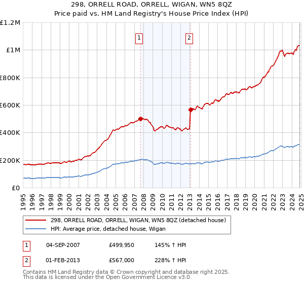 298, ORRELL ROAD, ORRELL, WIGAN, WN5 8QZ: Price paid vs HM Land Registry's House Price Index