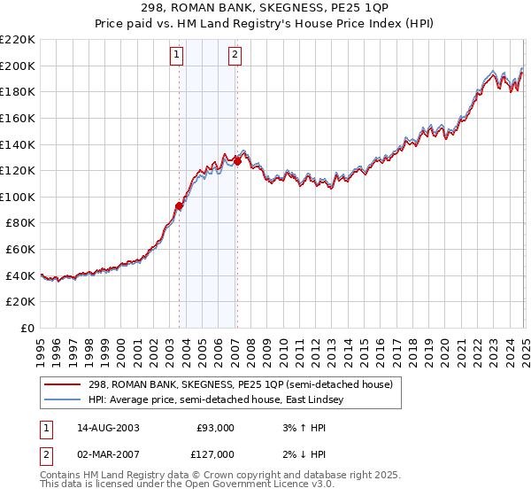 298, ROMAN BANK, SKEGNESS, PE25 1QP: Price paid vs HM Land Registry's House Price Index