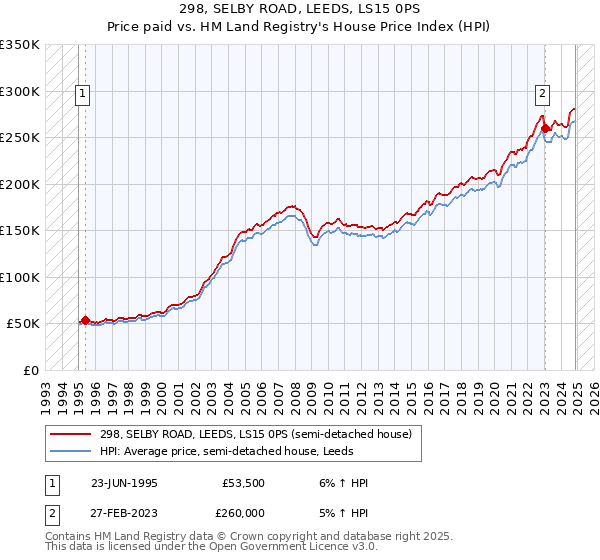 298, SELBY ROAD, LEEDS, LS15 0PS: Price paid vs HM Land Registry's House Price Index