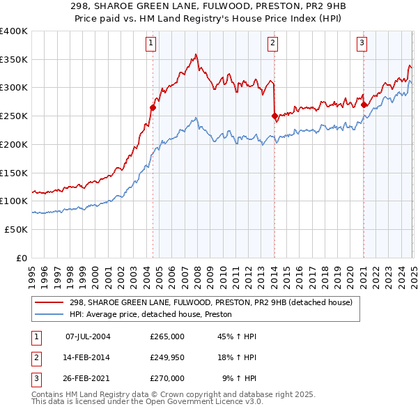 298, SHAROE GREEN LANE, FULWOOD, PRESTON, PR2 9HB: Price paid vs HM Land Registry's House Price Index