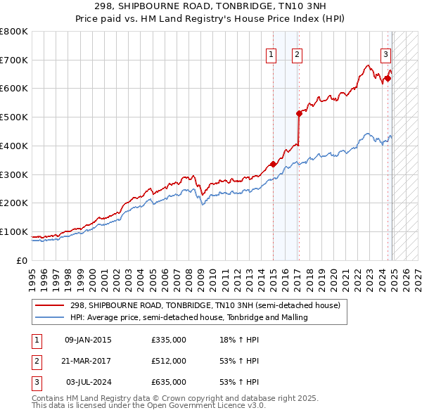 298, SHIPBOURNE ROAD, TONBRIDGE, TN10 3NH: Price paid vs HM Land Registry's House Price Index