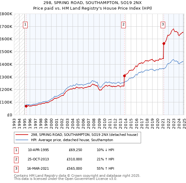 298, SPRING ROAD, SOUTHAMPTON, SO19 2NX: Price paid vs HM Land Registry's House Price Index