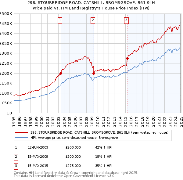 298, STOURBRIDGE ROAD, CATSHILL, BROMSGROVE, B61 9LH: Price paid vs HM Land Registry's House Price Index