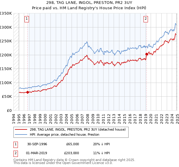 298, TAG LANE, INGOL, PRESTON, PR2 3UY: Price paid vs HM Land Registry's House Price Index