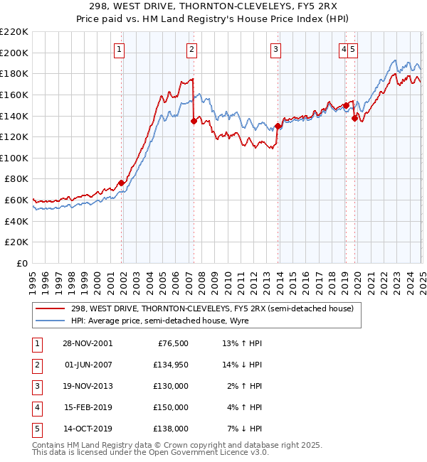 298, WEST DRIVE, THORNTON-CLEVELEYS, FY5 2RX: Price paid vs HM Land Registry's House Price Index