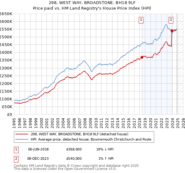 298, WEST WAY, BROADSTONE, BH18 9LF: Price paid vs HM Land Registry's House Price Index