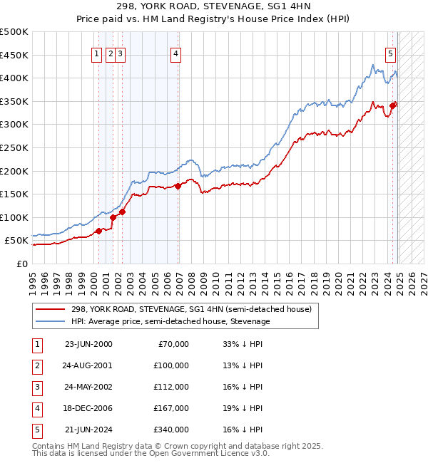 298, YORK ROAD, STEVENAGE, SG1 4HN: Price paid vs HM Land Registry's House Price Index