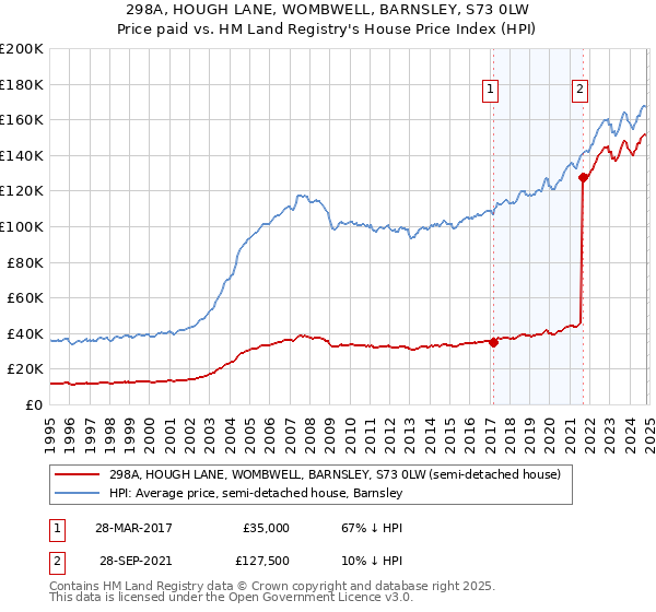 298A, HOUGH LANE, WOMBWELL, BARNSLEY, S73 0LW: Price paid vs HM Land Registry's House Price Index