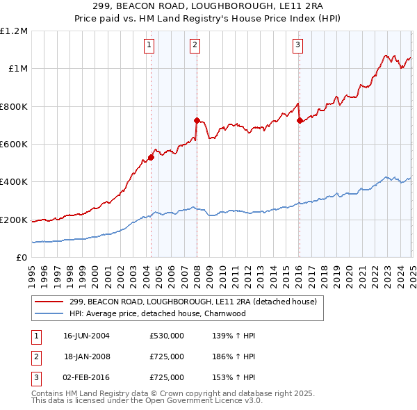 299, BEACON ROAD, LOUGHBOROUGH, LE11 2RA: Price paid vs HM Land Registry's House Price Index