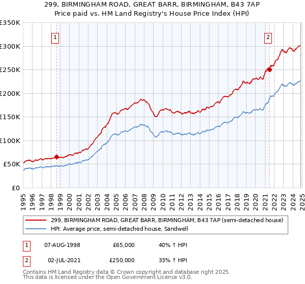 299, BIRMINGHAM ROAD, GREAT BARR, BIRMINGHAM, B43 7AP: Price paid vs HM Land Registry's House Price Index