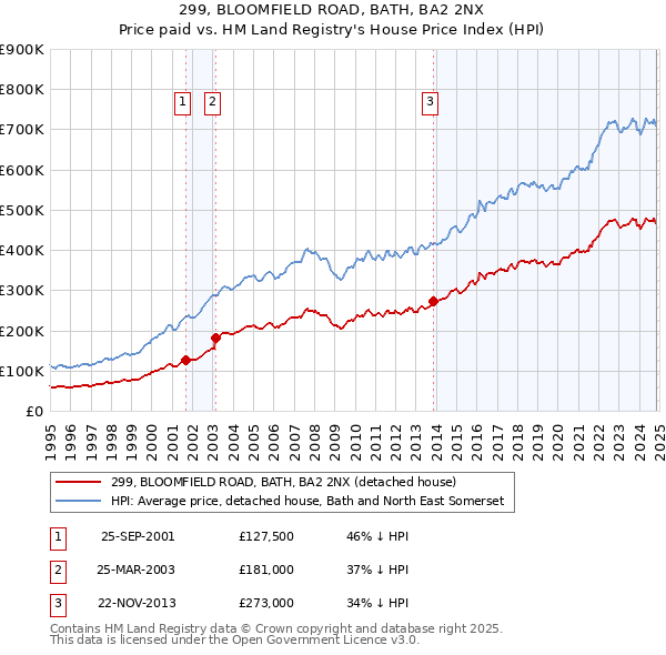 299, BLOOMFIELD ROAD, BATH, BA2 2NX: Price paid vs HM Land Registry's House Price Index