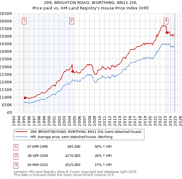 299, BRIGHTON ROAD, WORTHING, BN11 2HL: Price paid vs HM Land Registry's House Price Index