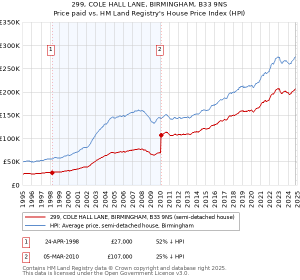 299, COLE HALL LANE, BIRMINGHAM, B33 9NS: Price paid vs HM Land Registry's House Price Index