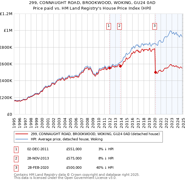 299, CONNAUGHT ROAD, BROOKWOOD, WOKING, GU24 0AD: Price paid vs HM Land Registry's House Price Index