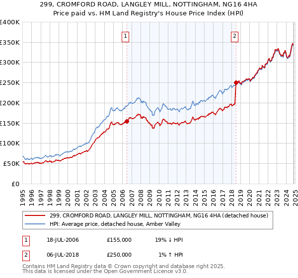 299, CROMFORD ROAD, LANGLEY MILL, NOTTINGHAM, NG16 4HA: Price paid vs HM Land Registry's House Price Index