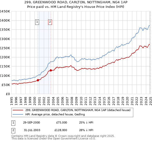 299, GREENWOOD ROAD, CARLTON, NOTTINGHAM, NG4 1AP: Price paid vs HM Land Registry's House Price Index