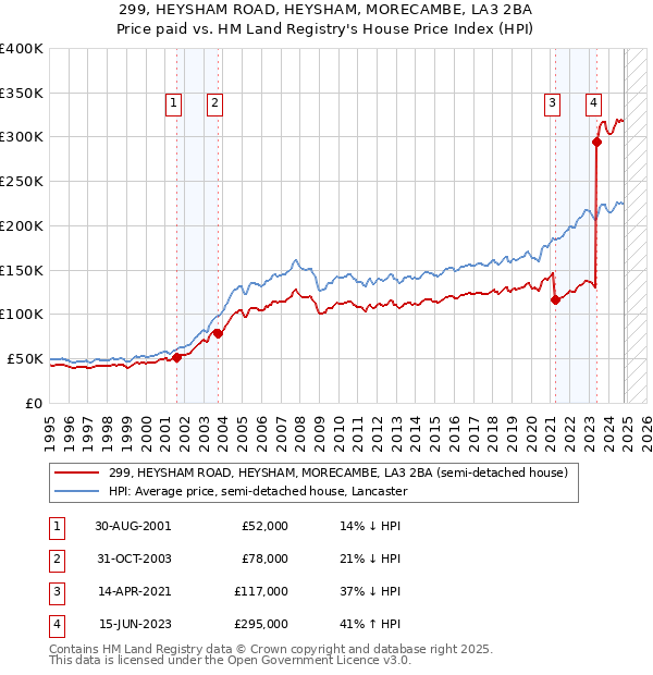 299, HEYSHAM ROAD, HEYSHAM, MORECAMBE, LA3 2BA: Price paid vs HM Land Registry's House Price Index