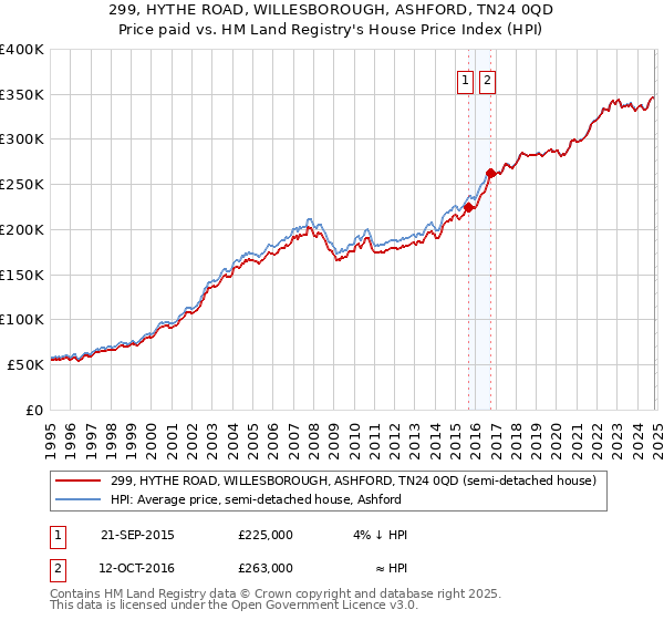 299, HYTHE ROAD, WILLESBOROUGH, ASHFORD, TN24 0QD: Price paid vs HM Land Registry's House Price Index