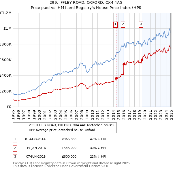 299, IFFLEY ROAD, OXFORD, OX4 4AG: Price paid vs HM Land Registry's House Price Index