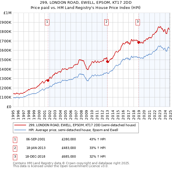 299, LONDON ROAD, EWELL, EPSOM, KT17 2DD: Price paid vs HM Land Registry's House Price Index