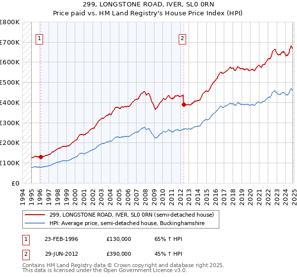 299, LONGSTONE ROAD, IVER, SL0 0RN: Price paid vs HM Land Registry's House Price Index