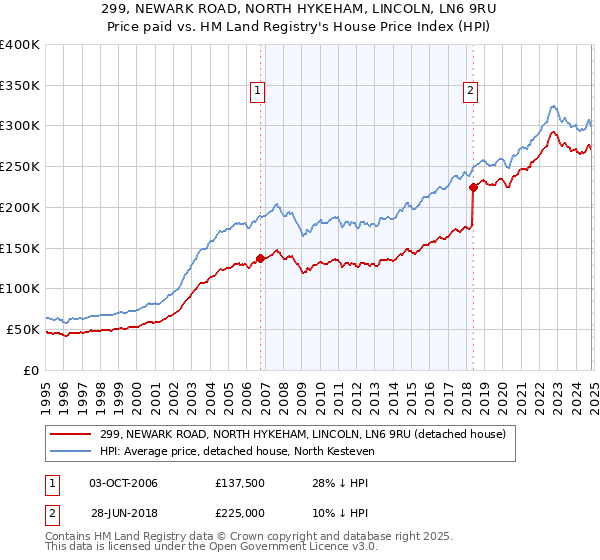 299, NEWARK ROAD, NORTH HYKEHAM, LINCOLN, LN6 9RU: Price paid vs HM Land Registry's House Price Index