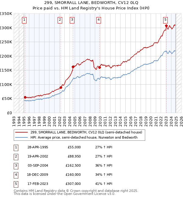 299, SMORRALL LANE, BEDWORTH, CV12 0LQ: Price paid vs HM Land Registry's House Price Index