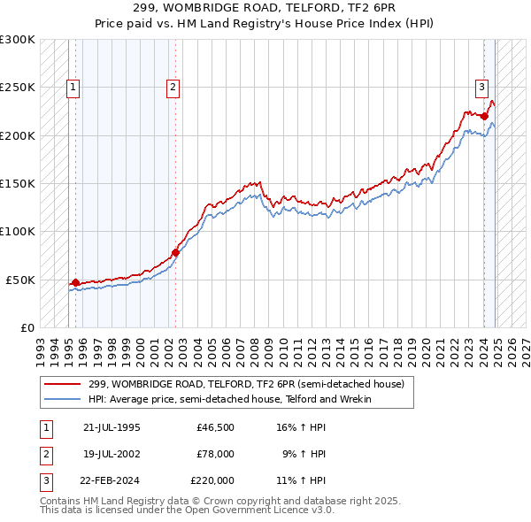 299, WOMBRIDGE ROAD, TELFORD, TF2 6PR: Price paid vs HM Land Registry's House Price Index