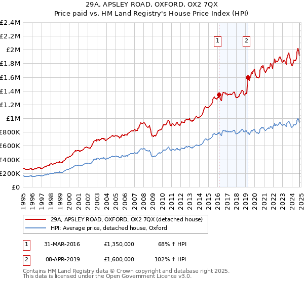 29A, APSLEY ROAD, OXFORD, OX2 7QX: Price paid vs HM Land Registry's House Price Index