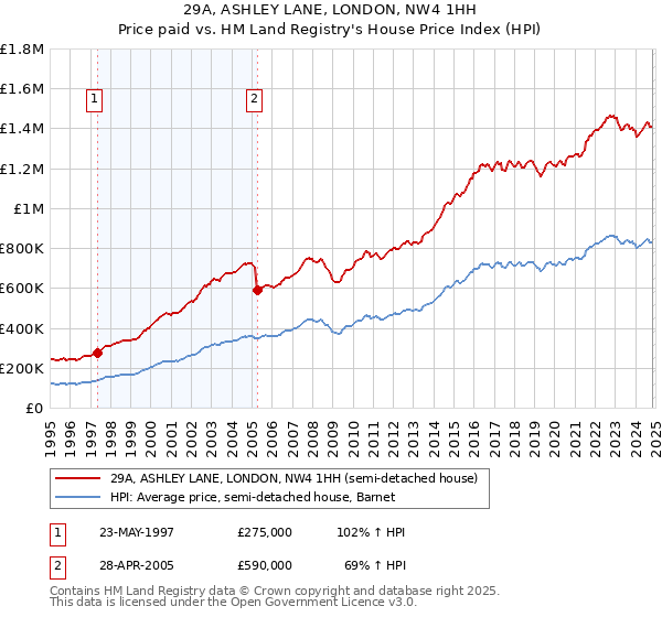 29A, ASHLEY LANE, LONDON, NW4 1HH: Price paid vs HM Land Registry's House Price Index