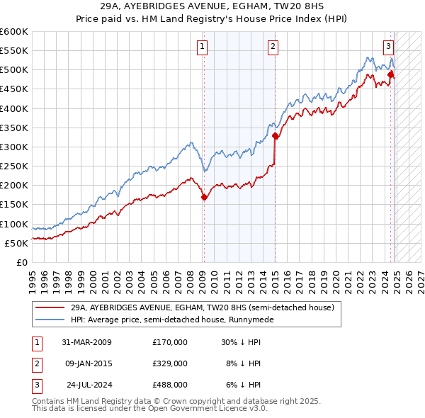 29A, AYEBRIDGES AVENUE, EGHAM, TW20 8HS: Price paid vs HM Land Registry's House Price Index