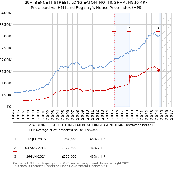 29A, BENNETT STREET, LONG EATON, NOTTINGHAM, NG10 4RF: Price paid vs HM Land Registry's House Price Index