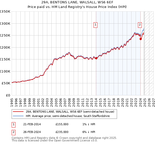 29A, BENTONS LANE, WALSALL, WS6 6EF: Price paid vs HM Land Registry's House Price Index