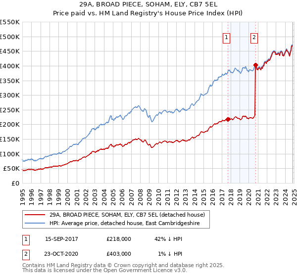 29A, BROAD PIECE, SOHAM, ELY, CB7 5EL: Price paid vs HM Land Registry's House Price Index