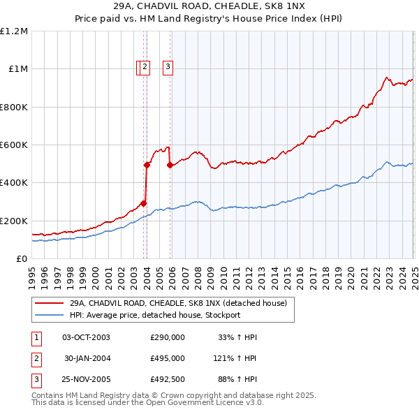 29A, CHADVIL ROAD, CHEADLE, SK8 1NX: Price paid vs HM Land Registry's House Price Index