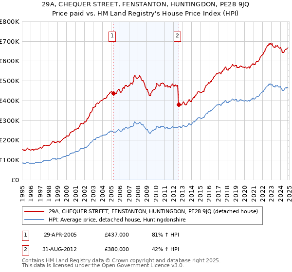 29A, CHEQUER STREET, FENSTANTON, HUNTINGDON, PE28 9JQ: Price paid vs HM Land Registry's House Price Index