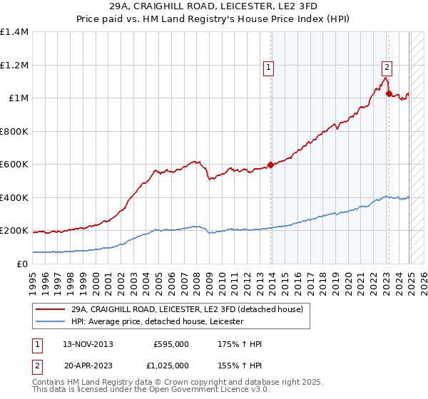 29A, CRAIGHILL ROAD, LEICESTER, LE2 3FD: Price paid vs HM Land Registry's House Price Index