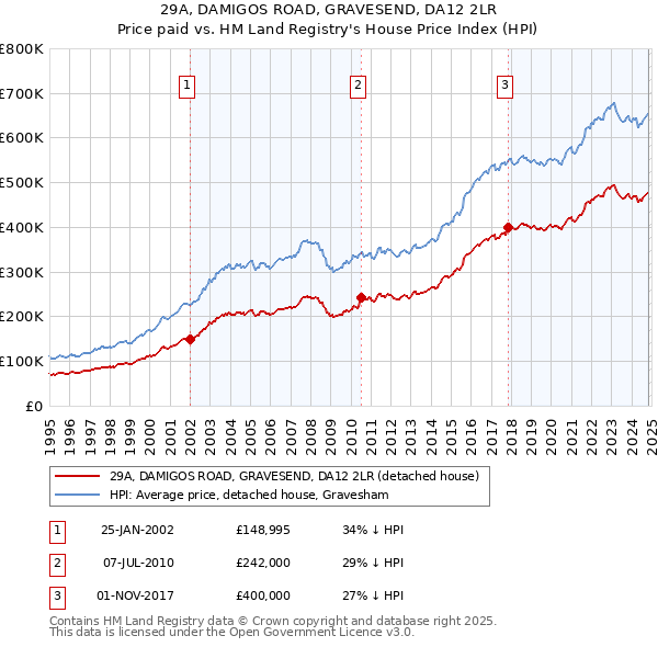 29A, DAMIGOS ROAD, GRAVESEND, DA12 2LR: Price paid vs HM Land Registry's House Price Index