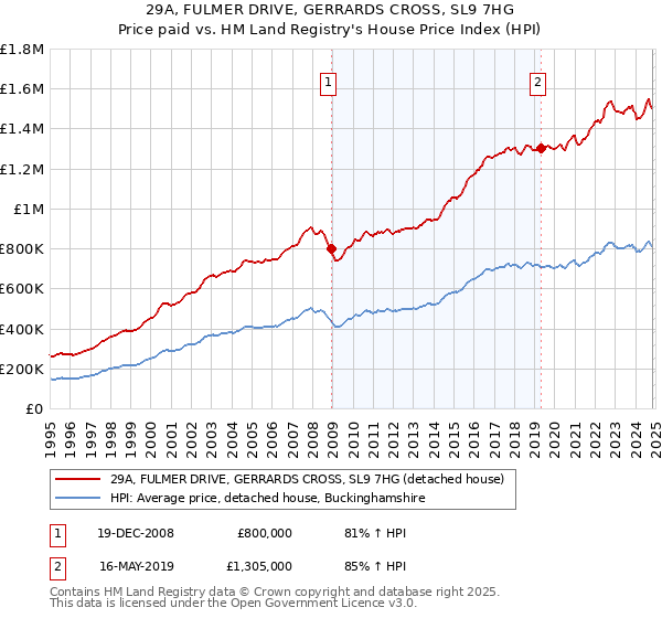 29A, FULMER DRIVE, GERRARDS CROSS, SL9 7HG: Price paid vs HM Land Registry's House Price Index