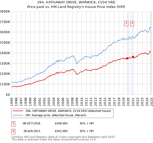 29A, HATHAWAY DRIVE, WARWICK, CV34 5RD: Price paid vs HM Land Registry's House Price Index