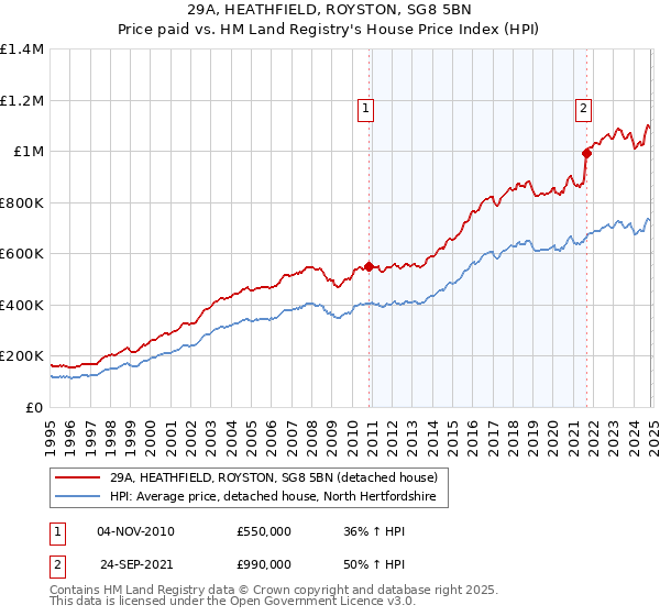 29A, HEATHFIELD, ROYSTON, SG8 5BN: Price paid vs HM Land Registry's House Price Index