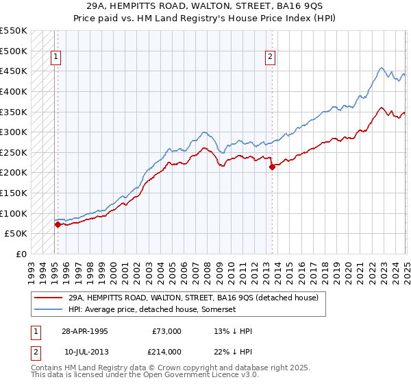 29A, HEMPITTS ROAD, WALTON, STREET, BA16 9QS: Price paid vs HM Land Registry's House Price Index