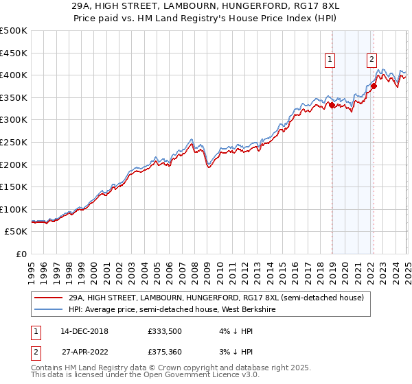 29A, HIGH STREET, LAMBOURN, HUNGERFORD, RG17 8XL: Price paid vs HM Land Registry's House Price Index